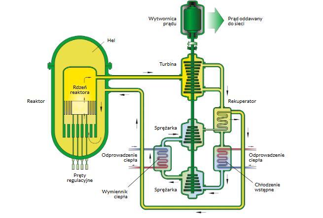 stosowalność tej technologii, projektanci muszą dopracować część rozwiązań technologicznych i materiałowych. Schemat obiegu cieplnego reaktora GFR został przedstawiony na rys. 4.1.