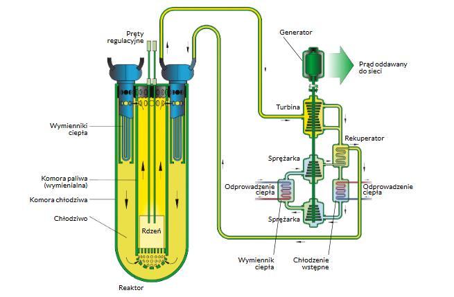 Rys. 4.2. Schemat obiegu cieplnego reaktora LFR (zaczerpnięto z [17]) 4.4. Reaktor MSR Reaktory MSR bazują na technologii reaktorów termicznych i odznaczają się niespotykanym w innych reaktorach podejściem do gospodarki paliwowej.