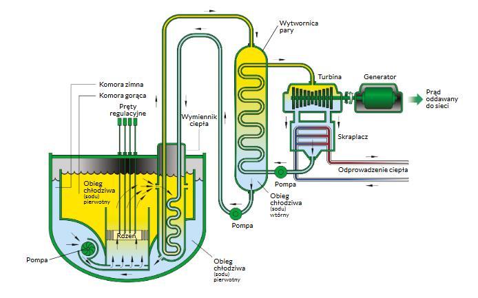 Rys. 4.4. Schemat obiegu cieplnego reaktora SFR (zaczerpnięto z [17]) 4.6. Reaktor SCWR Reaktory SCWR to reaktory lekko-wodne na parametry nadkrytyczne.