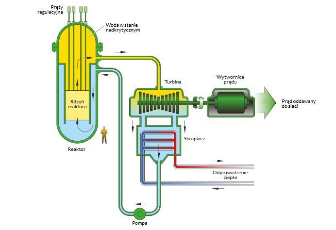 W przypadku termicznych reaktorów SCWR, należy zapewnić obecność moderatora w każdej części rdzenia.