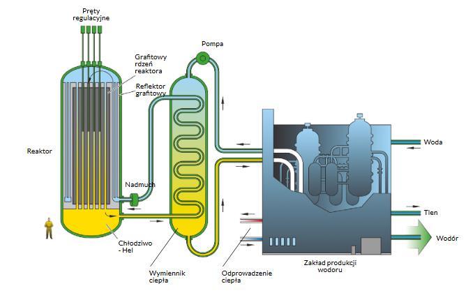 4.7. Reaktory VHTR Reaktory wysokotemperaturowe VHTR bazują na sprawdzonej technologii reaktorów HTR, czyli reaktorów chłodzonych helem i moderowanych grafitem.