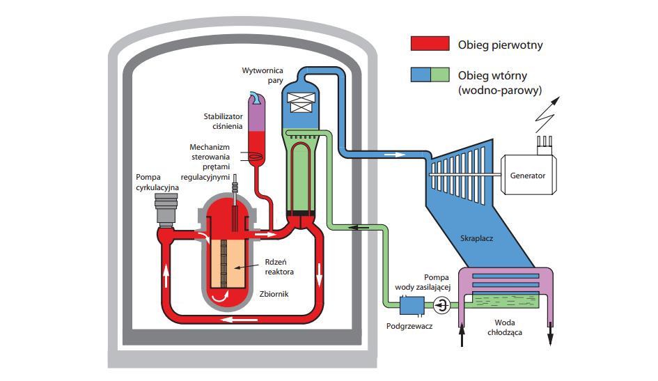 2.2. Reaktory PWR Reaktory ciśnieniowe PWR (ang. Pressurized Water Reactors) są obecnie najczęściej stosowanym typem reaktorów jądrowych i odpowiadają za produkcję ok. 67% energii atomowej na świecie.