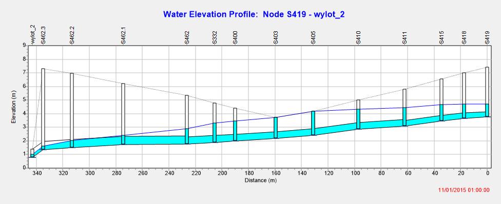 WYNIKI BADAŃ Nadpiętrzenie wody w studzience bez wylewu/node surcharge without flooding Rys. 13.