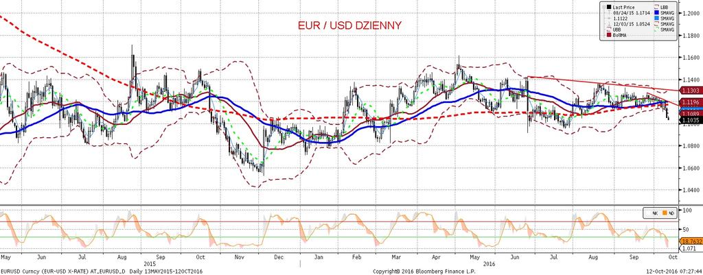 EURUSD fundamentalnie EURUSD technicznie EURUSD spadał jak kamien kolejny dzien z rzedu. W momencie pisania osiagni ety został poziom 1,1035.