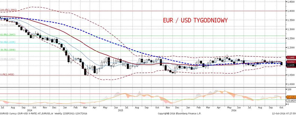 Od dłuz szego czasu pisalis my, z e koniec kon ców dolar powinien byc mocny a EURUSD niz ej. Nareszcie wszystkie elementy układanki ułoz yły sie na tyle klarownie, z e scenariusz sie realizuje.