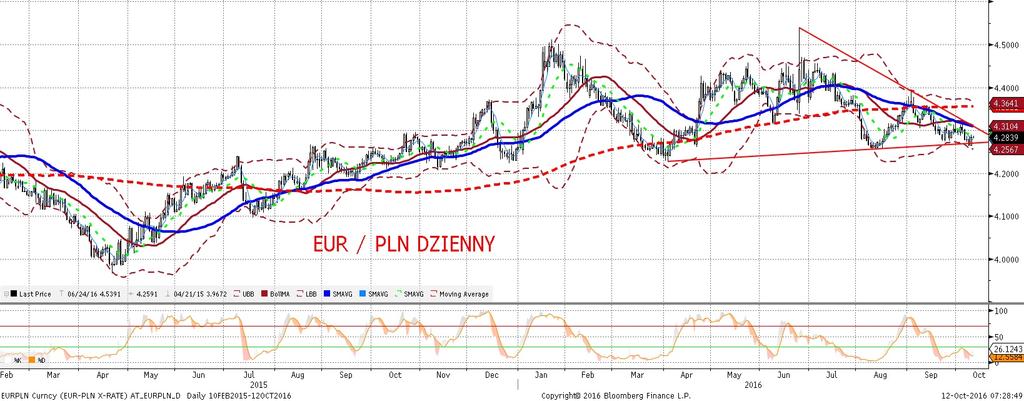 EURPLN fundamentalnie EURPLN technicznie Wspomniana we wczorajszym komentarzu madros c rynku (sprzedawanie złotego po silnym umocnieniu i w okolicy waz nych technicznych wsparc ) okazała sie trafna -
