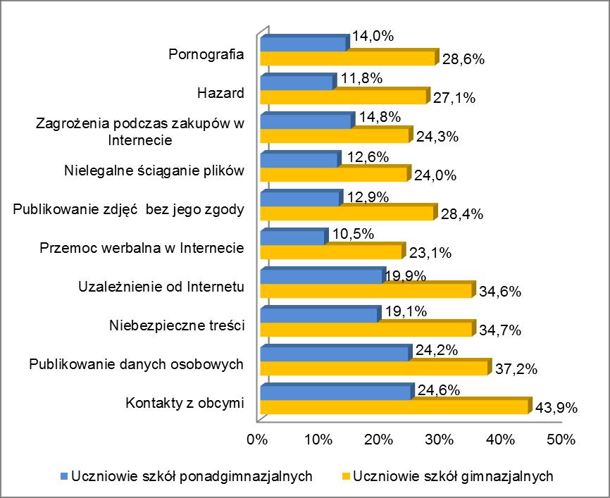 Rys. 2.31. Ocena frakcji w populacji uczniów szkół województwa śląskiego osób, które rozmawiało ze swoimi rodzicami na dany temat związany z zagrożeniami internetowymi (Pyt.