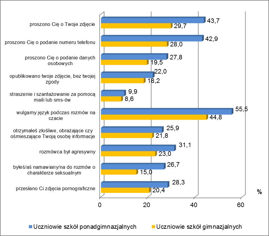 - 9% uczniów szkół gimnazjalnych i 10% uczniów szkół ponadgimnazjalnych miało do czynienia ze straszeniem i szantażowaniem za pomocą maili lub sms-ów; - 18% uczniów szkół gimnazjalnych i 22% uczniów