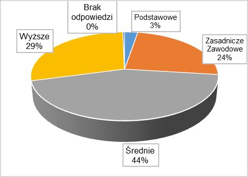 rodziców uczniów szkół ponadgimnazjalnych ma wykształcenie średnie (44%), następnie zasadnicze zawodowe (29%), wyższe (24%) i najmniej