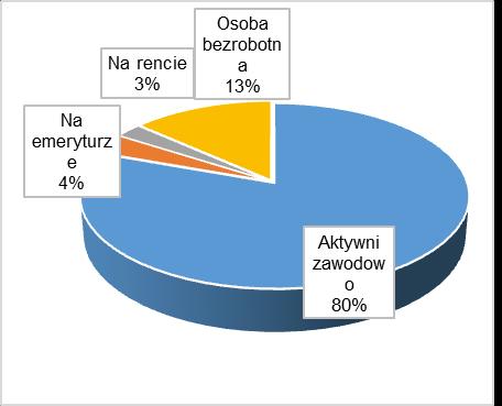 rencie oraz osoby bezrobotne (jeżeli badana osoba należała do większej liczby grup zawodowych to zaznaczała odpowiedź w tej grupie gdzie