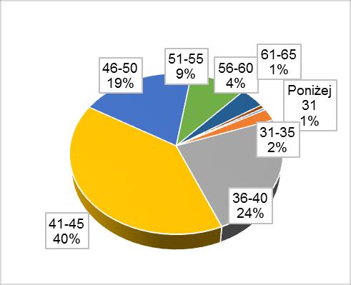 Zdecydowana większość ankietowanych rodziców uczniów szkół ponadgimnazjalnych (80%) jest aktywna zawodowo, 13% rodziców wskazało, że są osobami bezrobotnymi, na rencie jest 3% ankietowanych rodziców