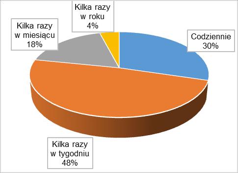 Rodzice uczniów szkół gimnazjalnych Rodzice uczniów szkół ponadgimnazjalnych Rys. 3.6. Pyt. 2 - Czy kontroluje Pan/Pani swoje dziecko podczas aktywności w Internecie?