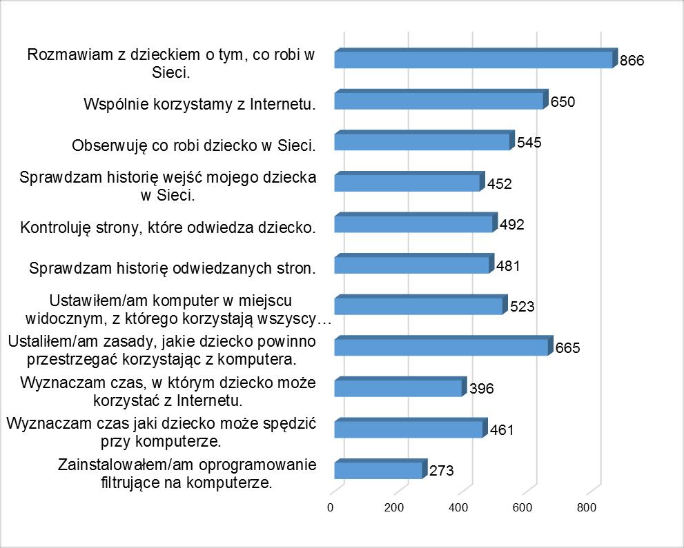 Rodzice uczniów szkół ponadgimnazjalnych Rys.3.9. Pyt. 3 Proszę Pana/Panią o przeczytanie poniższych zdań i ustosunkowanie się do nich zgodnie z prawdą.
