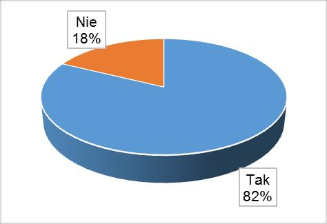 Z badania wynika, że większość nastolatków w gimnazjach (85%) nie prowadzi własnego bloga (a przynajmniej tak twierdzą ich rodzice).