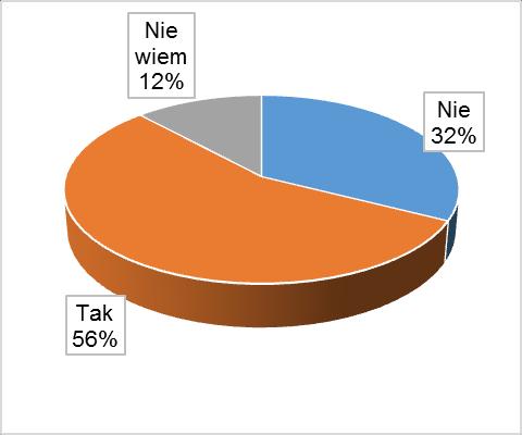 Natomiast według rodziców uczniów szkół ponadgimnazjalnych 32% dzieci nie gra w gry komputerowe (rysunek 3.15), a 56% dzieci gra w gry na komputerze.