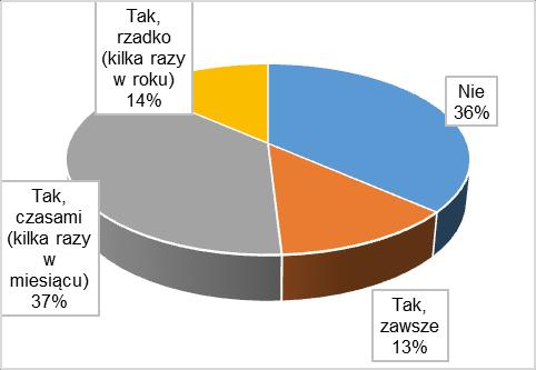 Rodzice uczniów szkół gimnazjalnych Rodzice uczniów szkół ponadgimnazjalnych Rys. 3.21 Pyt.