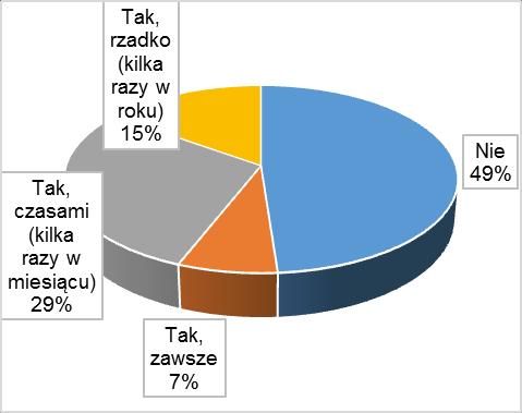 rodziców (rysunek 3.23). W 64 % przypadków rodzice młodzieży gimnazjalnej robią to bardzo rzadko lub nie robią tego w ogóle.