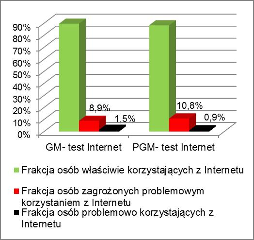 3. Wykorzystany w badaniach test IAT pozwolił oszacować skalę zagrożenia problemowym korzystaniem z Internetu