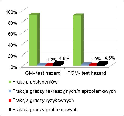 Analizy pokazują, że: - 1,49% śląskiej młodzieży szkół gimnazjalnych i 0,93% śląskiej młodzieży szkół