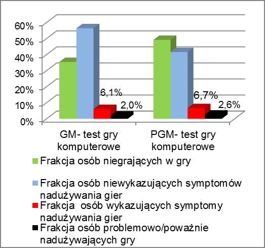 problemowo z Internetu niż dziewcząt; natomiast w podziale na klasy w szkołach gimnazjalnych największy odsetek osób