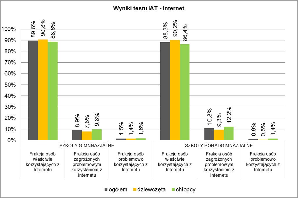 Problemowe korzystanie z Internetu było mierzone testem K. Young Internet Addiction Test IAT czyli testem do pomiaru problemów z nadużywaniem tej formy rozrywki.