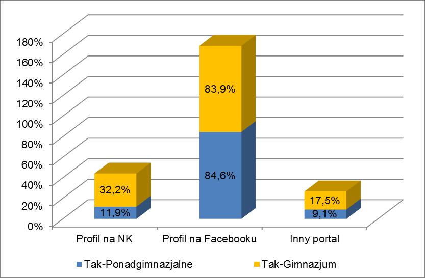 Portale społecznościowe Szacujemy, że w populacji uczniów szkół województwa śląskiego 94% uczniów szkół ponadgimnazjalnych i 93 % uczniów szkół gimnazjalnych jest członkiem portalu społecznościowego