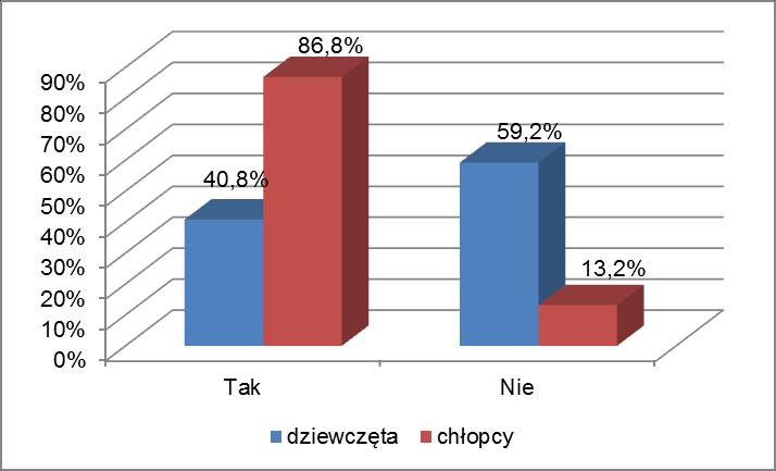 Uczniowie szkół gimnazjalnych Uczniowie szkół ponadgimnazjalnych Rys. 2.14. Ocena frakcji w populacji uczniów szkół województwa śląskiego uczniów grających w gry komputerowe według płci (Pyt.8.