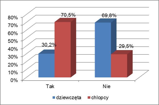Oceny frakcji w populacji uczniów szkół województwa śląskiego częstotliwości czasu grania w gry komputerowe ( Pyt.12 Jak często grasz w gry komputerowe?
