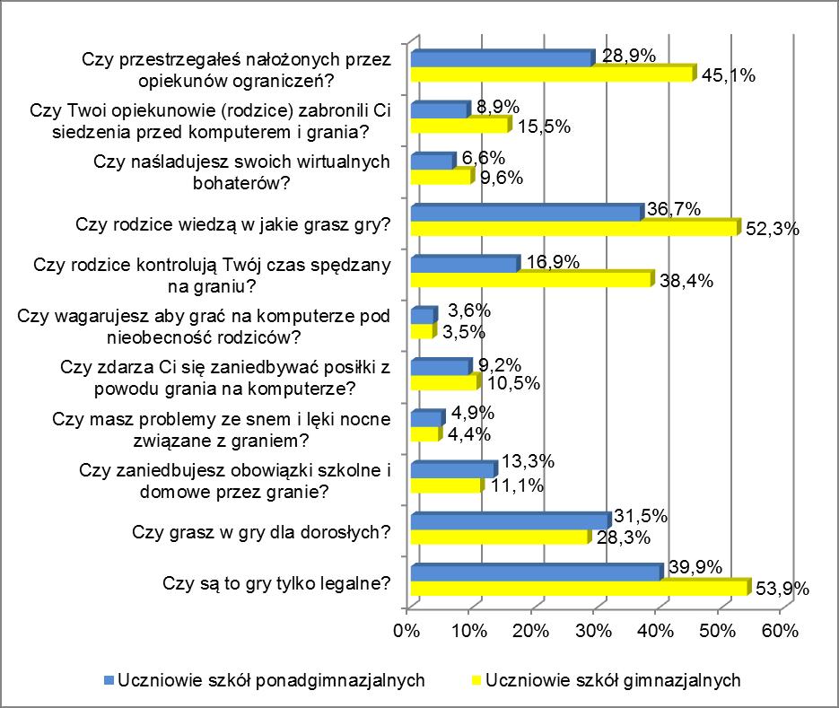 - 16% uczniów gimnazjum i 9% uczniów szkół ponadgimnazjalnych dostali zakaz siedzenia na komputerze i grania w gry komputerowe, przy czym taki zakaz dostało 8,1% dziewcząt i 22,5% chłopców szkół