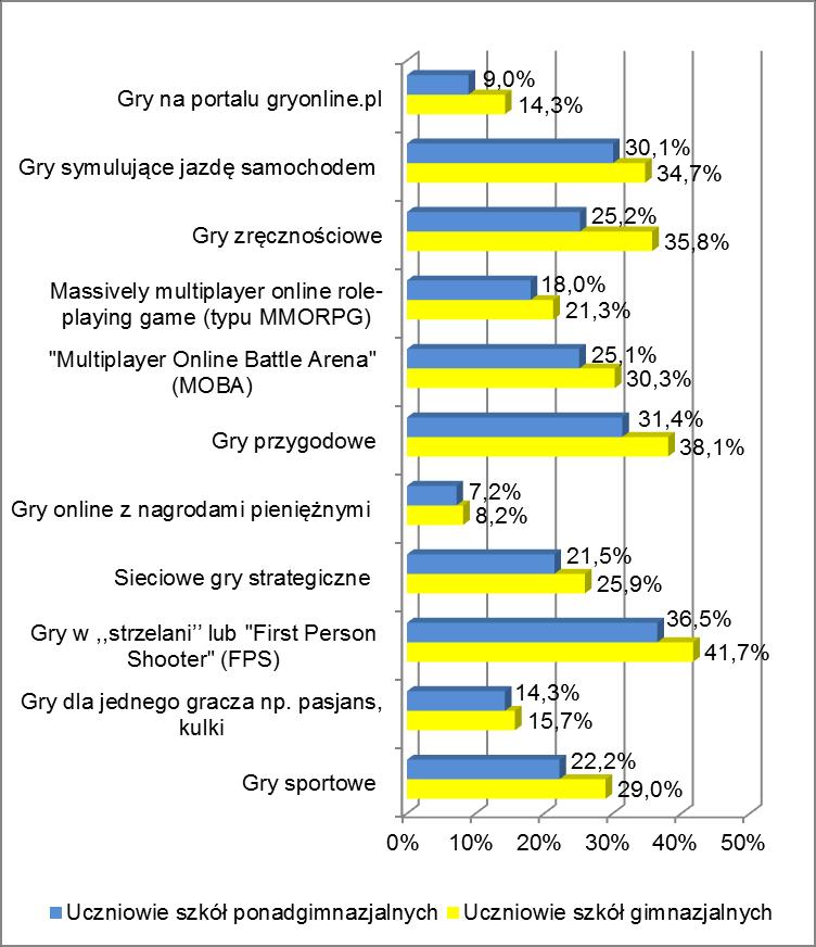Counter-strike, w grze do walki stają dwie drużyny graczy, wcielając się we współczesnych terrorystów i antyterrorystów; - sieciowe gry strategiczne, które większy nacisk kładą na myślenie taktyczne