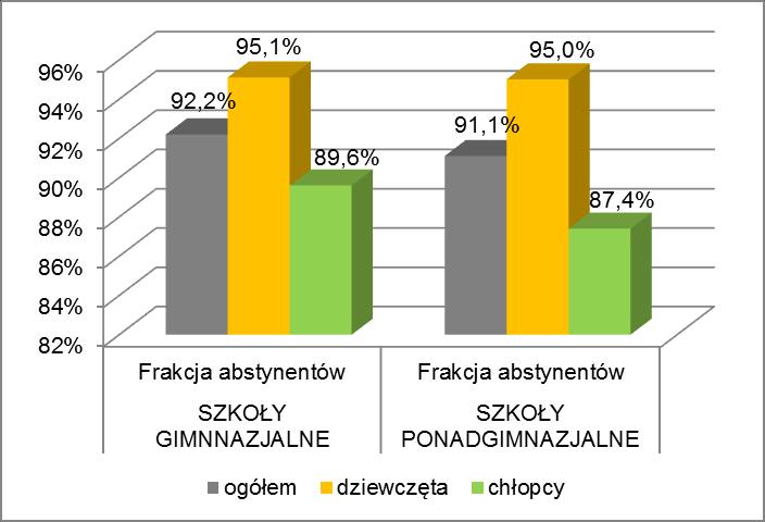 2.4. Zaangażowanie młodzieży gimnazjalnej i ponadgimnazjalnej w aktywności hazardowe Wykorzystany w badaniach test SOGS-RA pozwolił oszacować skalę zagrożenia problemową grą hazardową wśród młodzieży