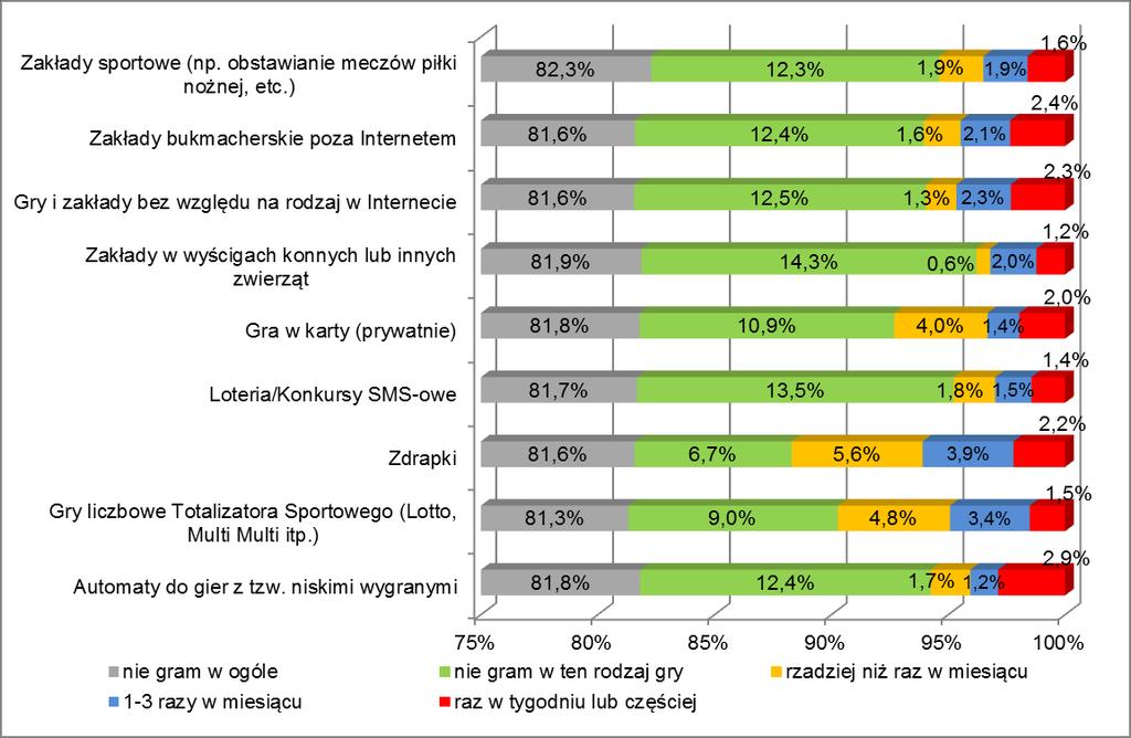 Rys. 2.25. Oceny frakcji w populacji uczniów szkół ponadgimnazjalnych województwa śląskiego częstotliwości aktywności hazardowych (Pyt.19.