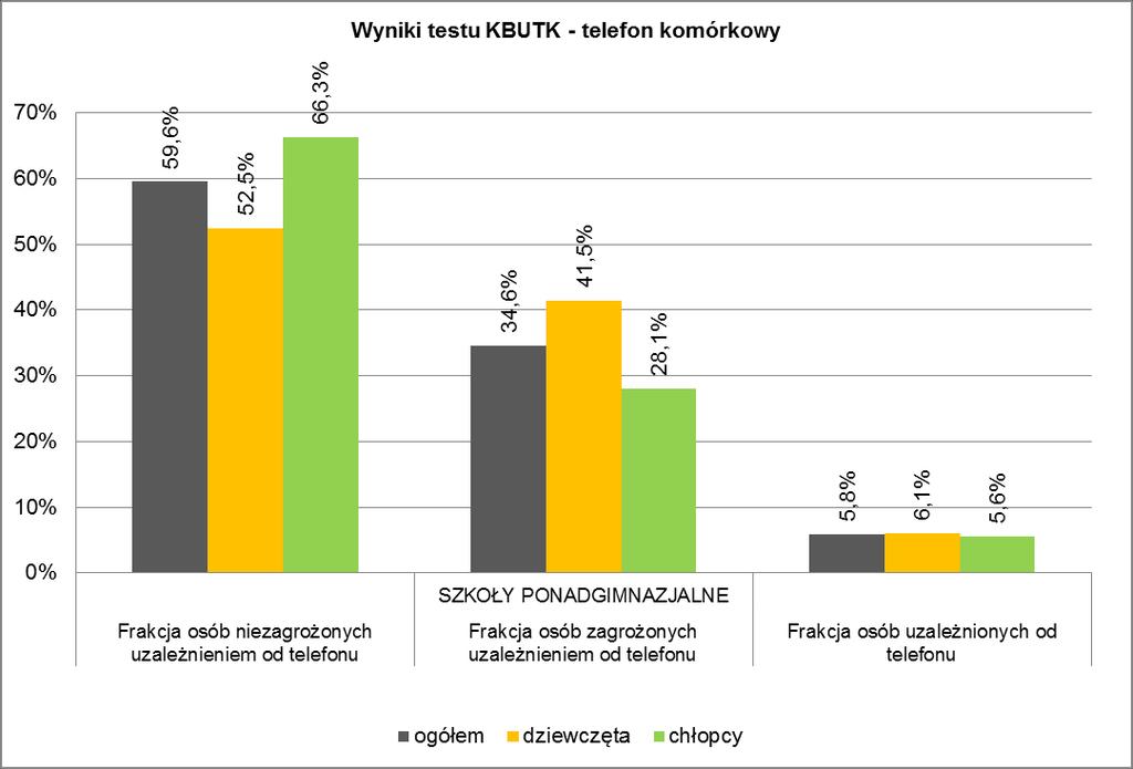 Rys. 2.26. Oszacowania frakcji osób w populacji uczniów szkół województwa śląskiego w oparciu o test KBUTK N - liczebność populacji uczniów szkół gimnazjalnych ponadgimnazjalnych 129772 os. 116460 os.