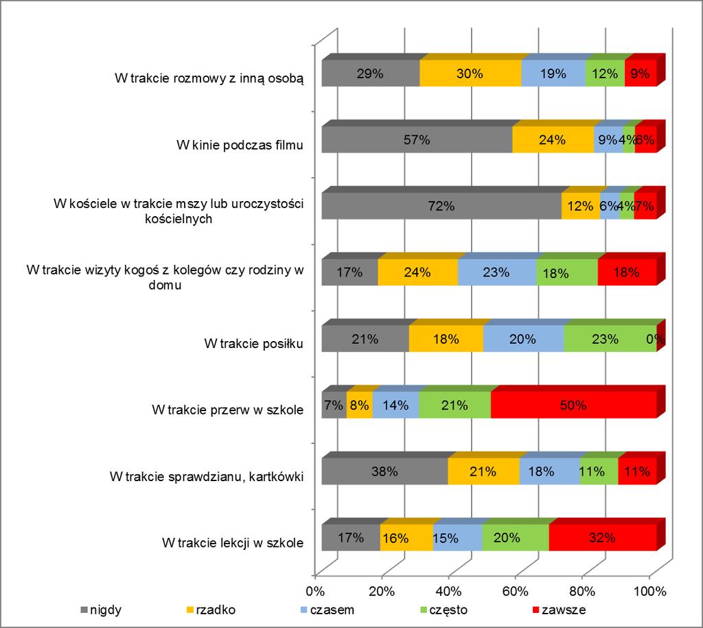 - zdecydowana większość, bo 72% uczniów szkół ponadgimnazjalnych nigdy nie używa telefonów komórkowych podczas mszy czy uroczystości kościelnych; ale 11% uczniów szkół ponadgimnazjalnych często lub