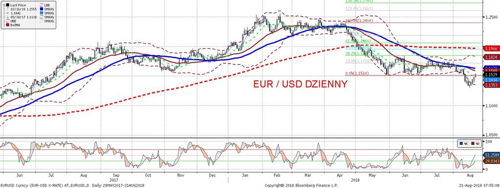 EURUSD fundamentalnie EURUSD technicznie EURUSD z powrotem powyz ej 1,15.