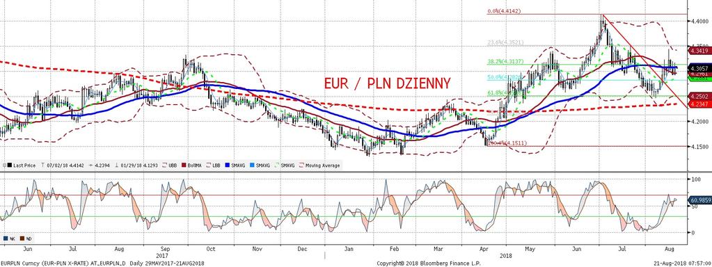 EURPLN fundamentalnie EURPLN technicznie Inside day na EURPLN. Notowania poruszały sie w przedziale 4,29-32 bez nowego kierunku.