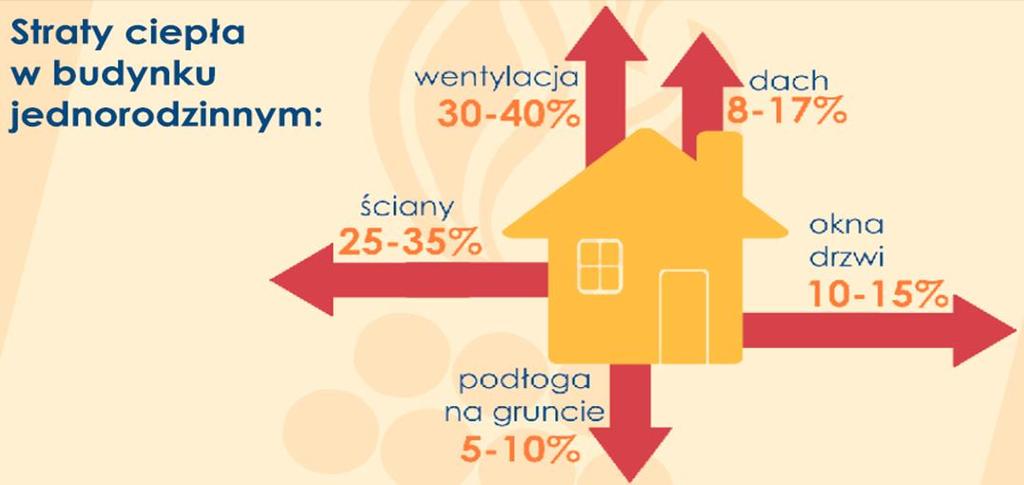 6.1.1.5 Termomodernizacja Podstawowym działaniem prowadzącym do obniżenia zużycia energii na ogrzewanie jest termomodernizacja.