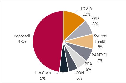 Globalny rynek klinicznych usług R&D (2017) Źródło: Lumos Research