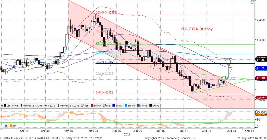 EURPLN fundamentalnie EURPLN stracił wczoraj nieco animuszu do deprecjacji. Niemniej nie zapobiegło to wyrysowaniu kolejnego zamknięcia wyżej (4,1968 po maksimum intraday na poziomie 4,2060).