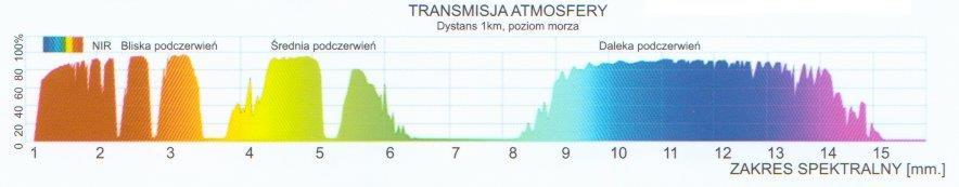 Zakresy IR wykorzystywane przez termografię detektory