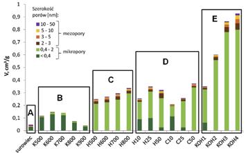 Fig. 3. Thermogravimetric analysis TG of Jatropha curcas shell. U a analytical state, U daf dry ash-free state Rys. 3. Analiza termograwimetryczna (TG) łupin J. curcas L.