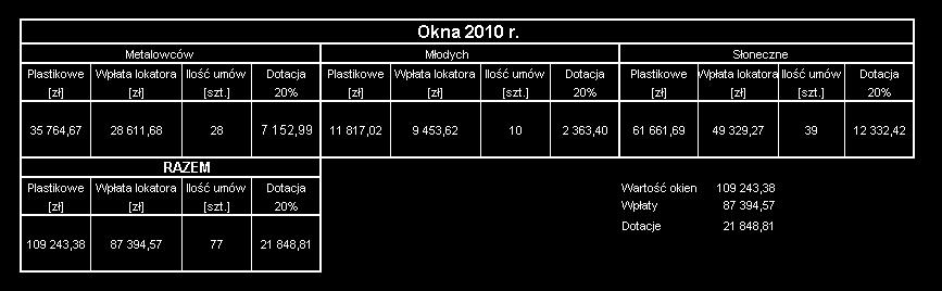 Wartość usługi 25 934,16 Wartość usługi 104 193,93 Wartość usługi 179 391,99 Wartość usługi 49 263,90 Wartość usługi 25 934,16 Wartość usługi 104 193,93 Wartość usługi 179 391,99 Wpłata własna