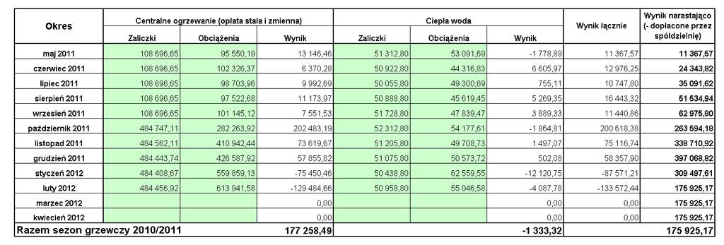 Tabela przepływów pieniężnych