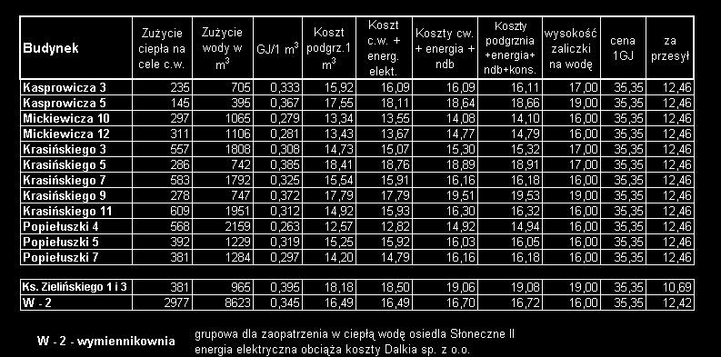 Rozliczenie kosztów ciepłej