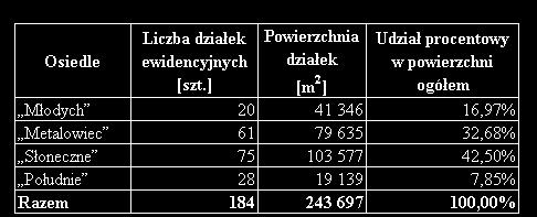 Oprócz 73 budynków mieszkalnych spółdzielnia posiada 5 budynków użytkowych: Zielińskiego 5, Dekutowskiego 6, Grunwaldzka 4, Al. Niepodległości 9 i budynek administracyjny przy ul.