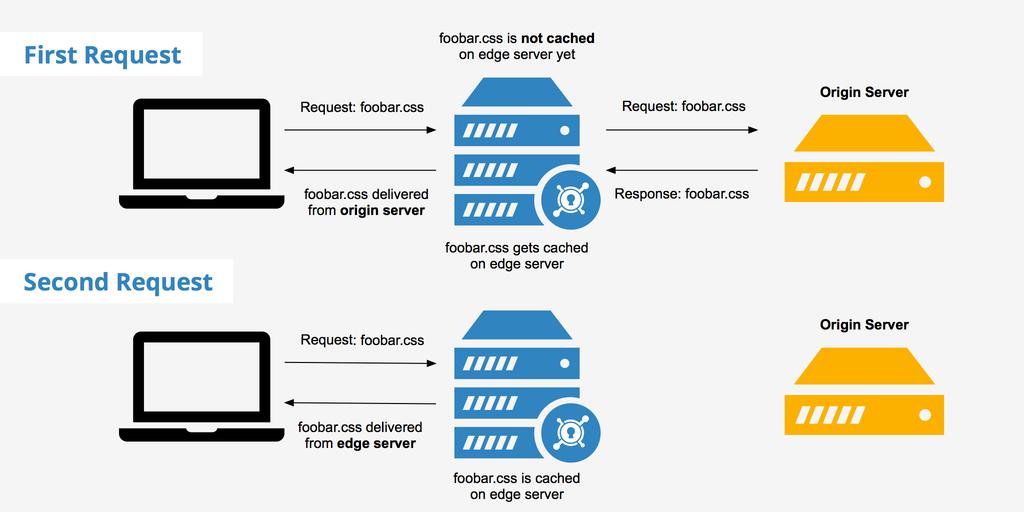 Wykorzystanie CDN CDN Content delivery network (CDN) jest rozproszonym systemem dostarczania treści.