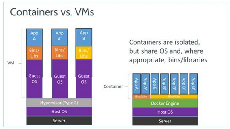 Docker, a VM http://zdnet2.cbsistatic.