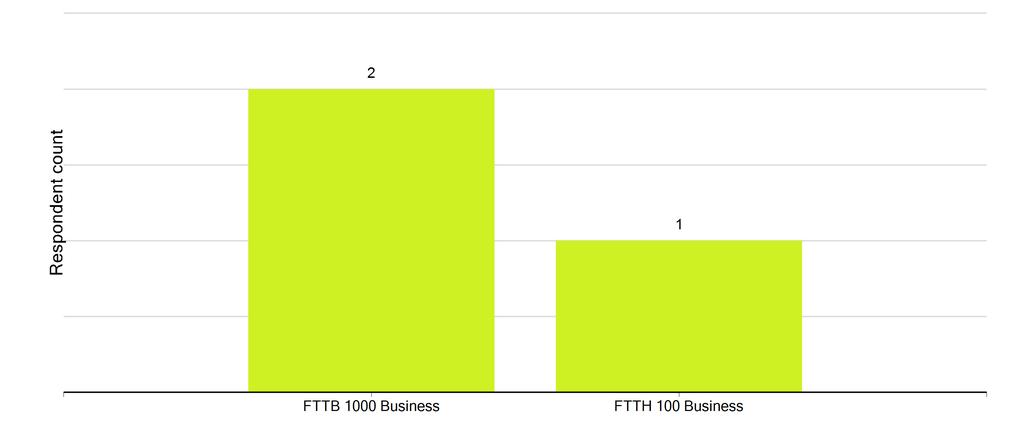How likely to purchase - Business How likely the respondent are to signup with their selected offer.