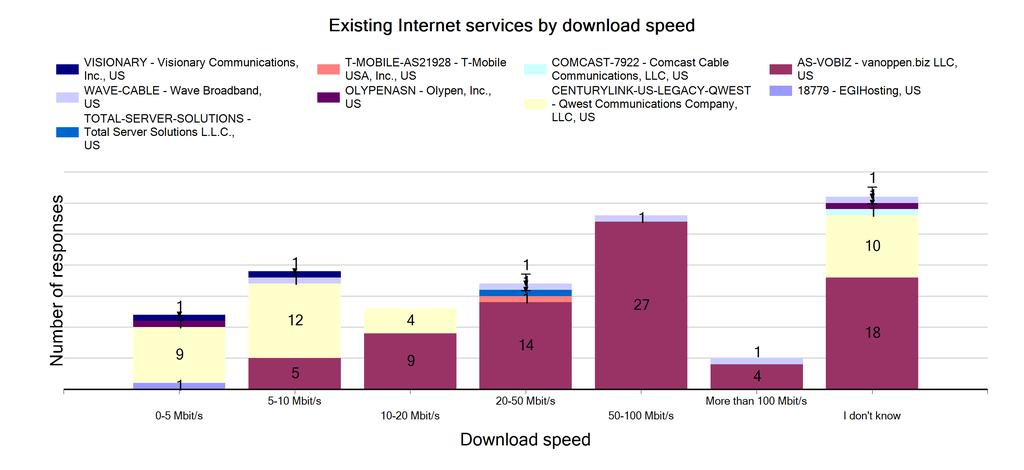 Competitive landscape - existing services This data comes from customers who have an existing internet service, and the service provider was obtained from the IP