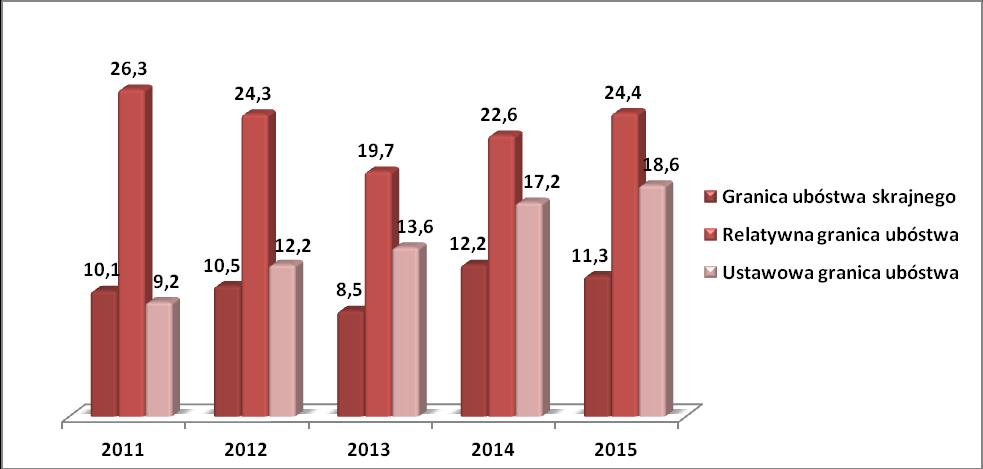 Wykres 5. Zasięg ubóstwa w województwie świętokrzyskim w latach 2011 2015.